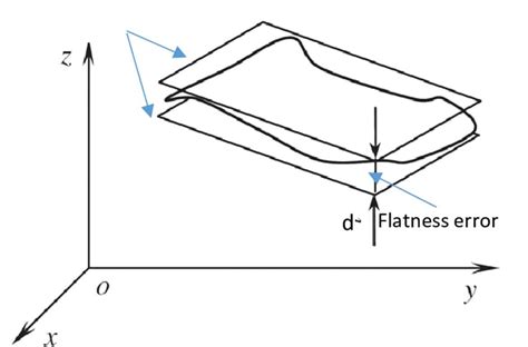 measuring flatness of sheet metal|flatness measurement methods.